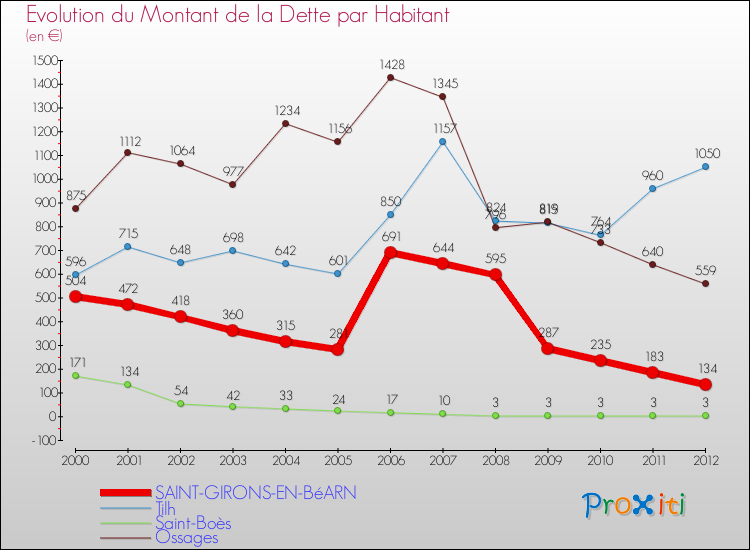 Evolution de la dette par habitant pour la commune de SAINT-GIRONS-EN-BéARN et les communes proches de 2000 à 2012 Comparaison de la dette par habitant pour SAINT-GIRONS-EN-BéARN et les communes voisines de 2000 à 2012